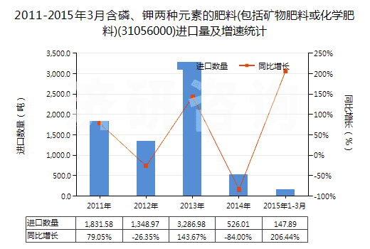 2011-2015年3月含磷、鉀兩種元素的肥料(包括礦物肥料或化學(xué)肥料)(31056000)進(jìn)口量及增速統(tǒng)計